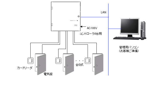 入退室管理システム