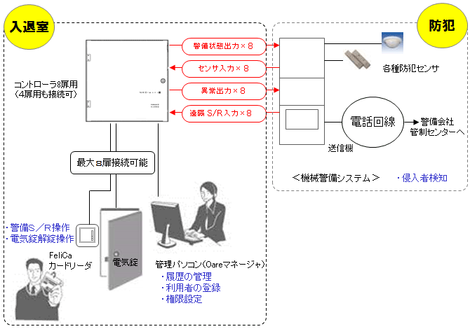 入退室管理システム