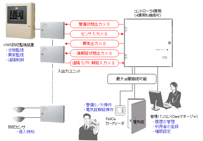 入退室管理システム