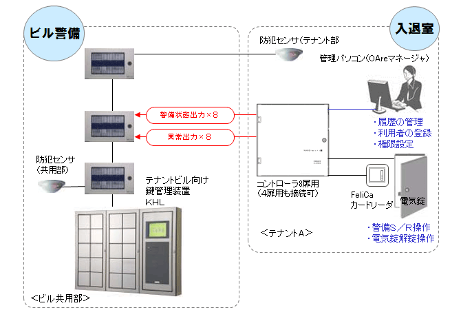 入退室管理システム