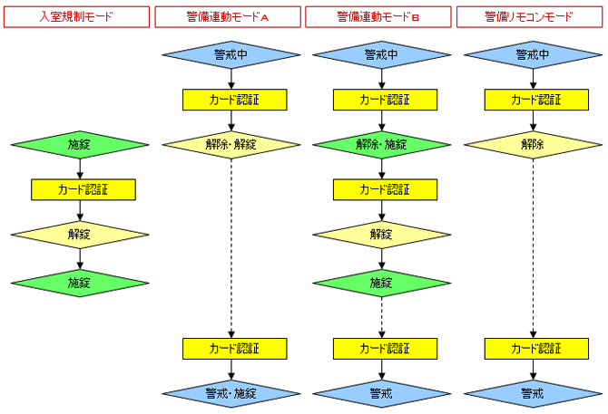 入退室管理システム